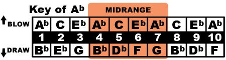 Key of A♭ Midrange